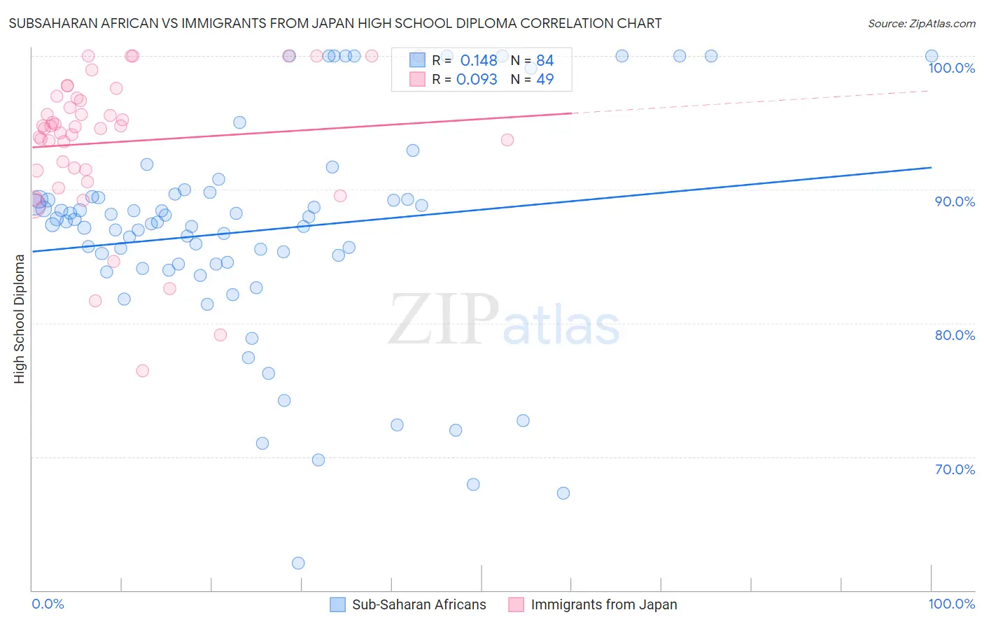 Subsaharan African vs Immigrants from Japan High School Diploma