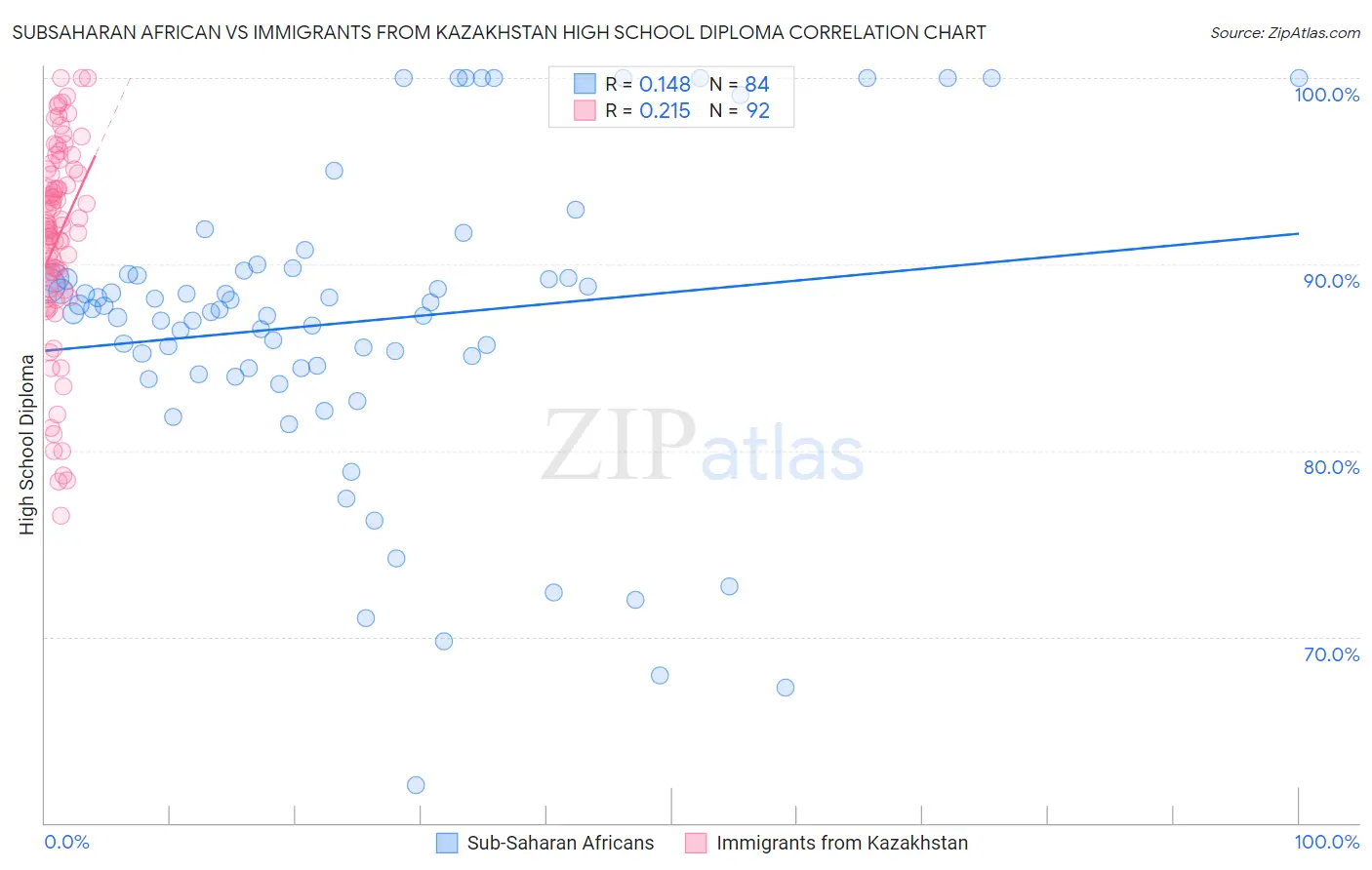 Subsaharan African vs Immigrants from Kazakhstan High School Diploma