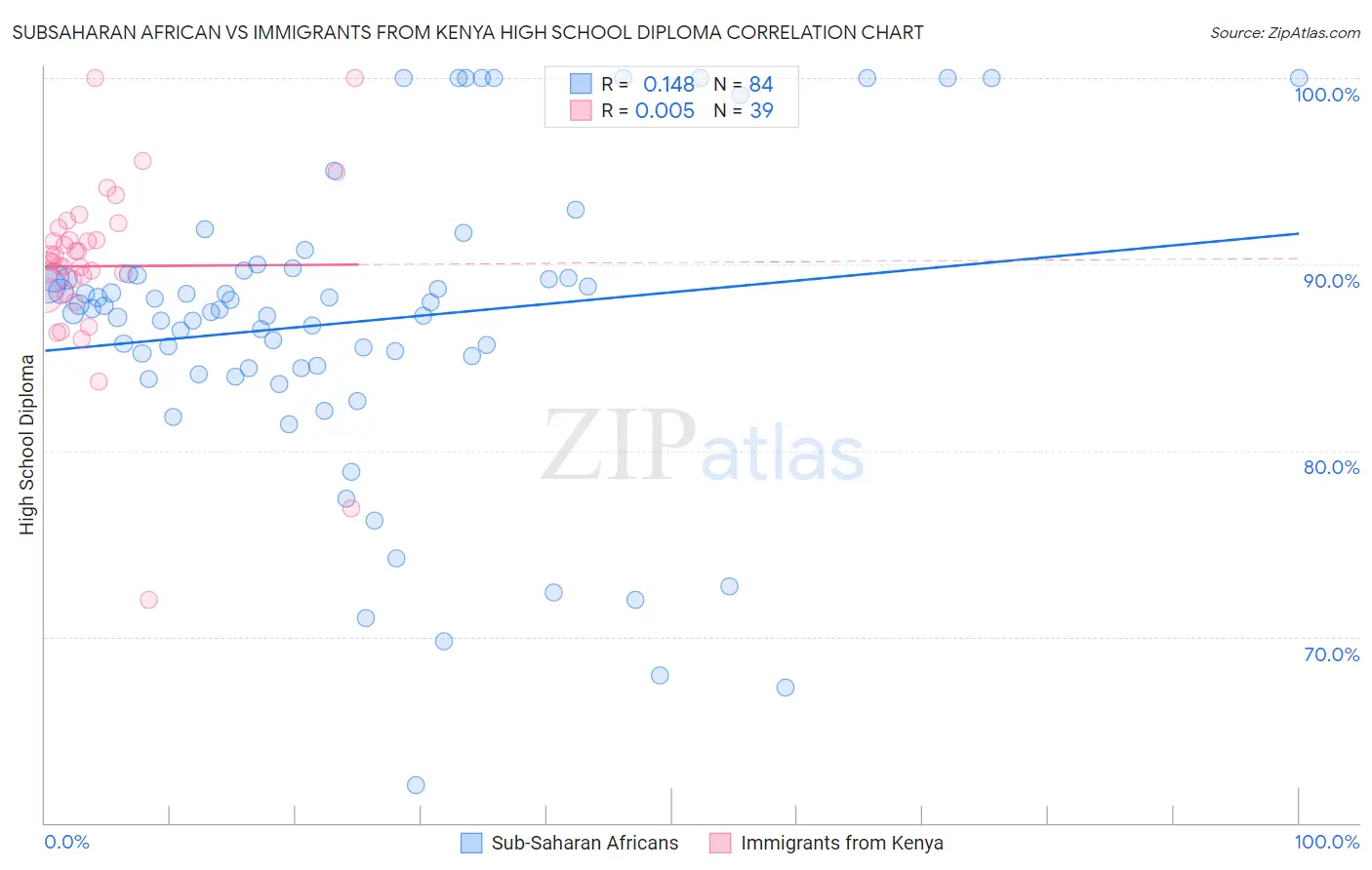 Subsaharan African vs Immigrants from Kenya High School Diploma