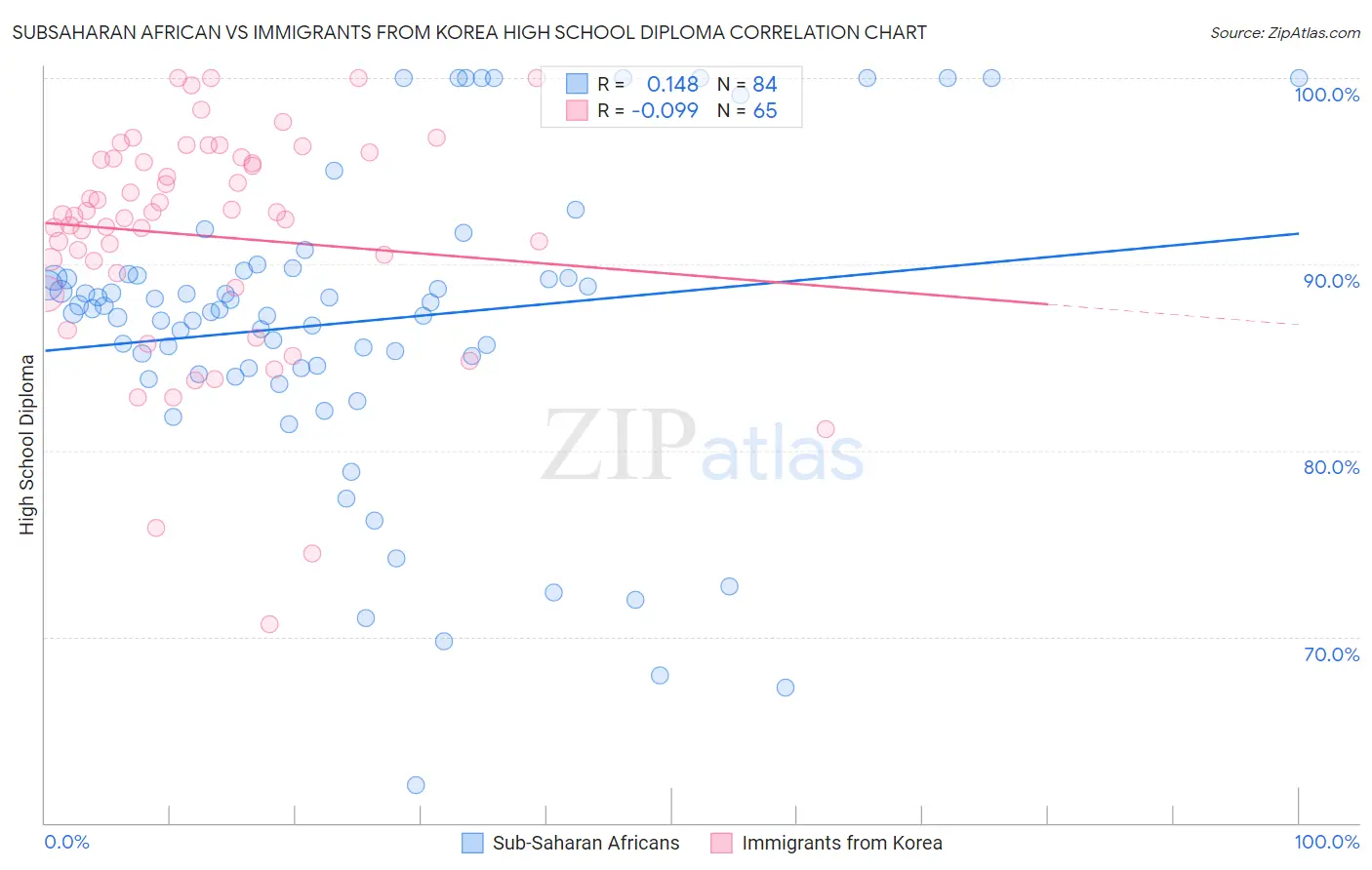 Subsaharan African vs Immigrants from Korea High School Diploma