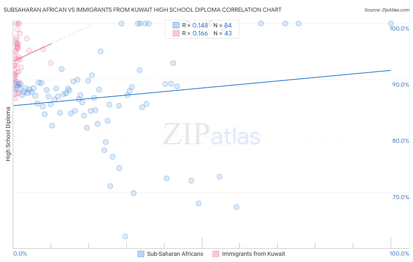 Subsaharan African vs Immigrants from Kuwait High School Diploma