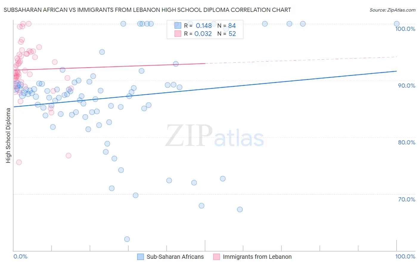 Subsaharan African vs Immigrants from Lebanon High School Diploma