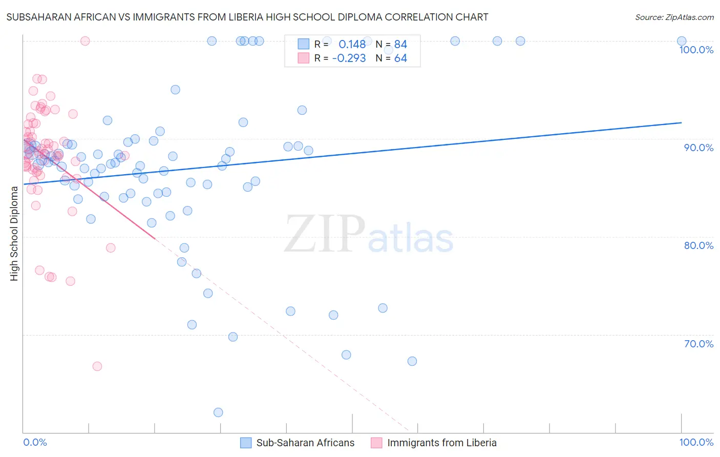 Subsaharan African vs Immigrants from Liberia High School Diploma