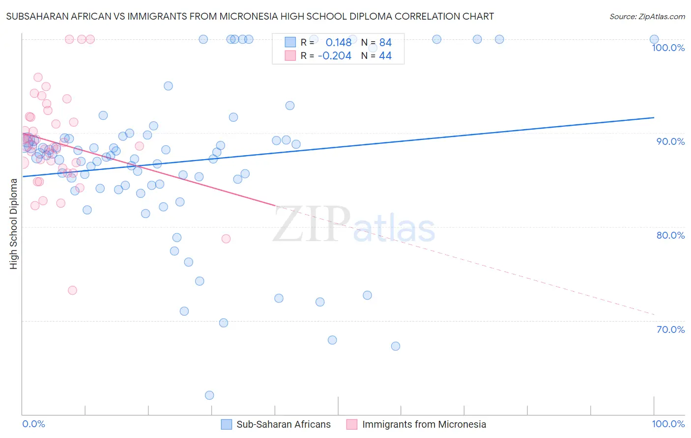 Subsaharan African vs Immigrants from Micronesia High School Diploma