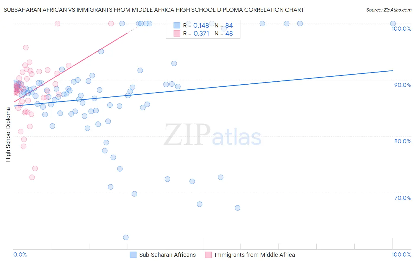 Subsaharan African vs Immigrants from Middle Africa High School Diploma
