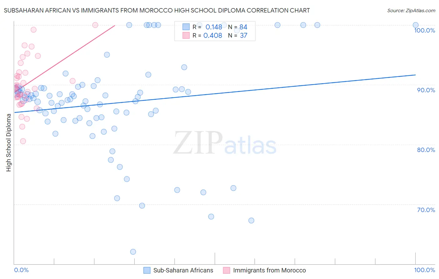 Subsaharan African vs Immigrants from Morocco High School Diploma