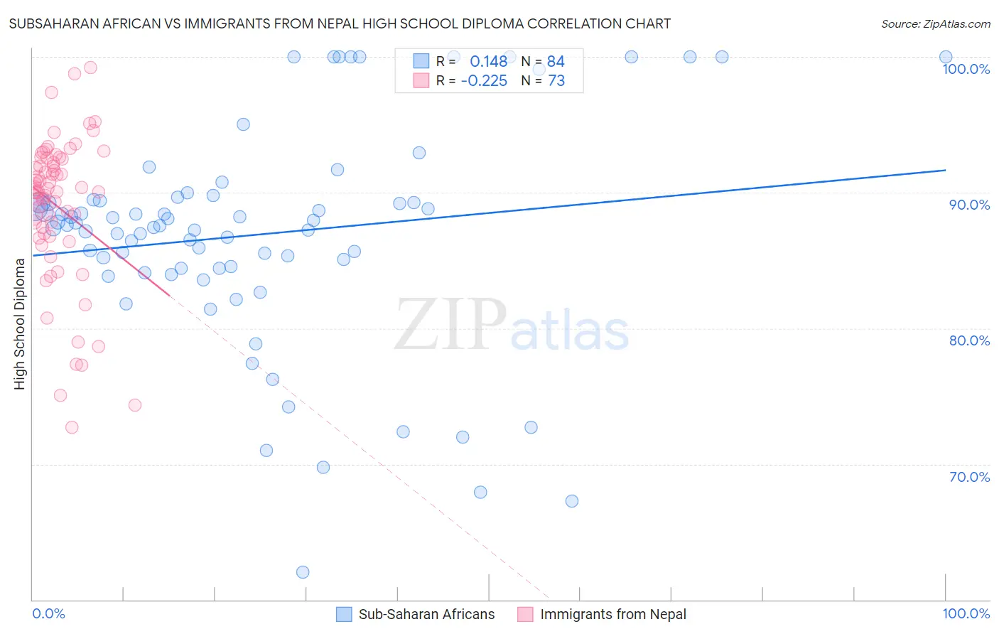 Subsaharan African vs Immigrants from Nepal High School Diploma