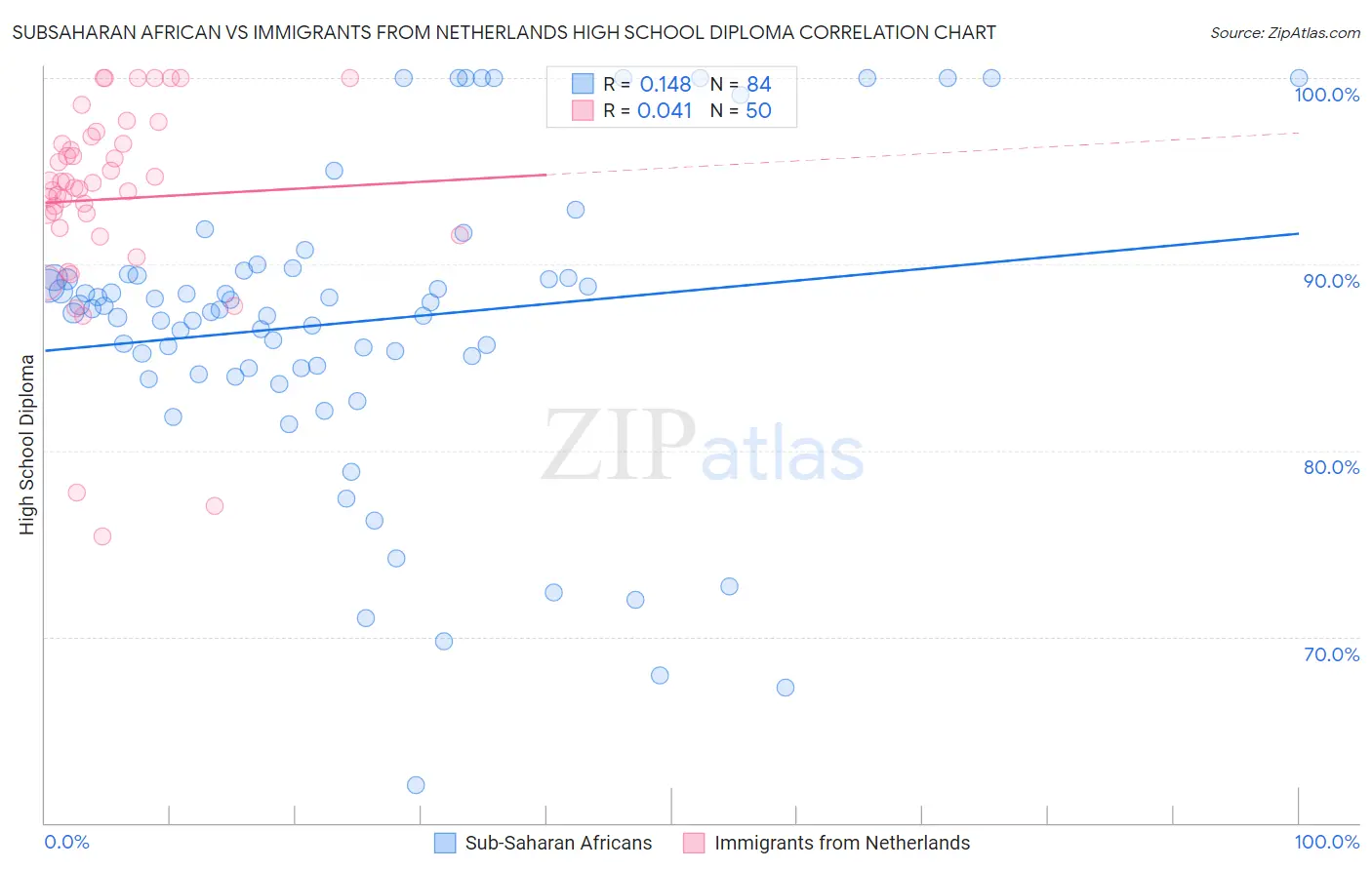Subsaharan African vs Immigrants from Netherlands High School Diploma