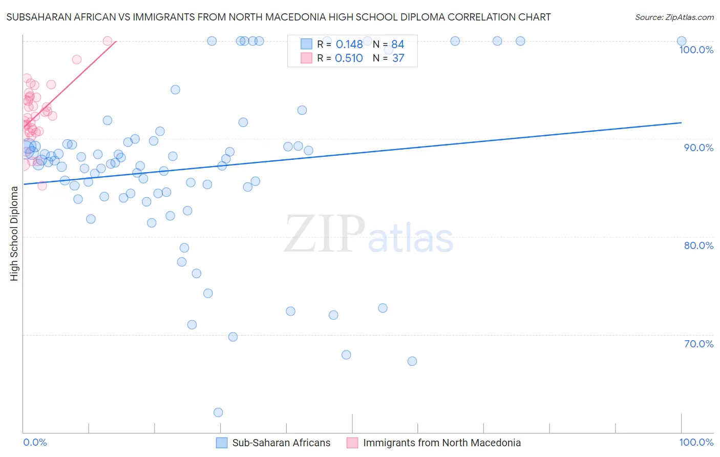 Subsaharan African vs Immigrants from North Macedonia High School Diploma