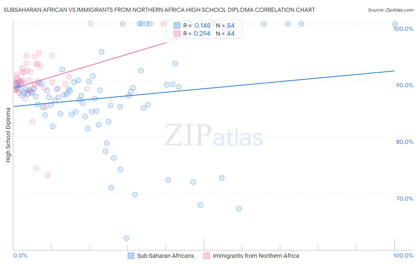Subsaharan African vs Immigrants from Northern Africa High School Diploma