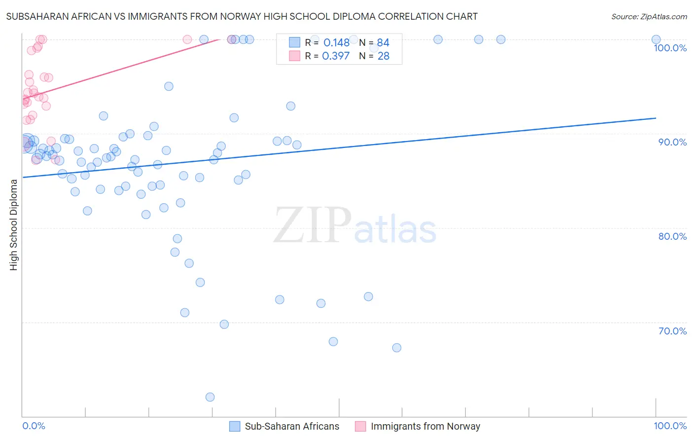 Subsaharan African vs Immigrants from Norway High School Diploma