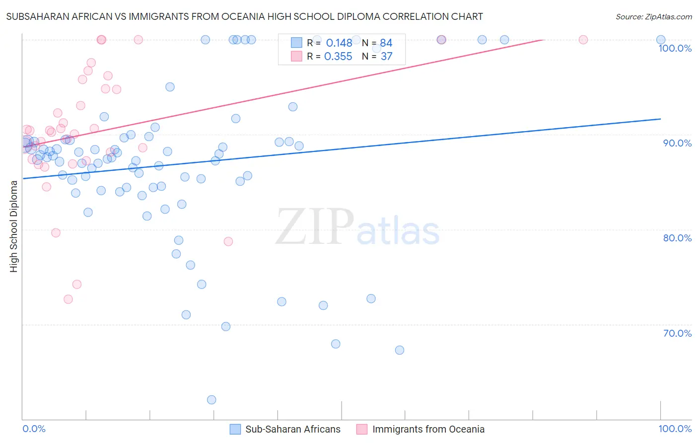 Subsaharan African vs Immigrants from Oceania High School Diploma