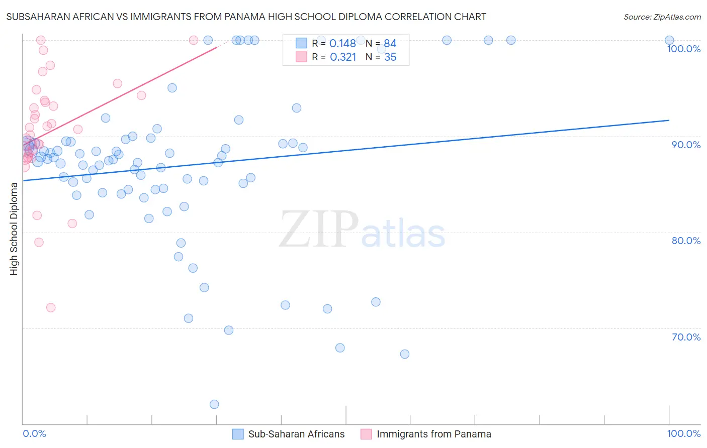 Subsaharan African vs Immigrants from Panama High School Diploma