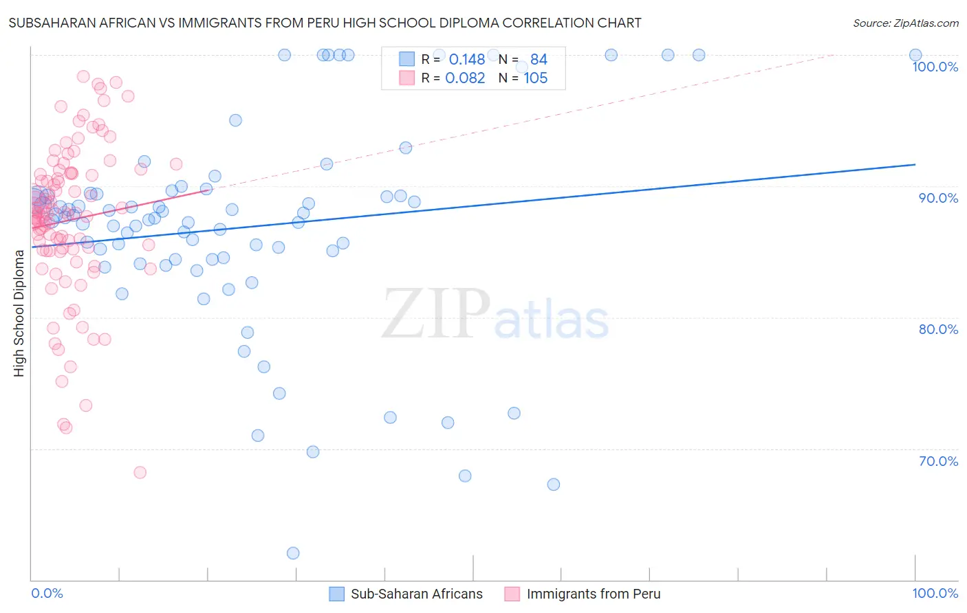 Subsaharan African vs Immigrants from Peru High School Diploma
