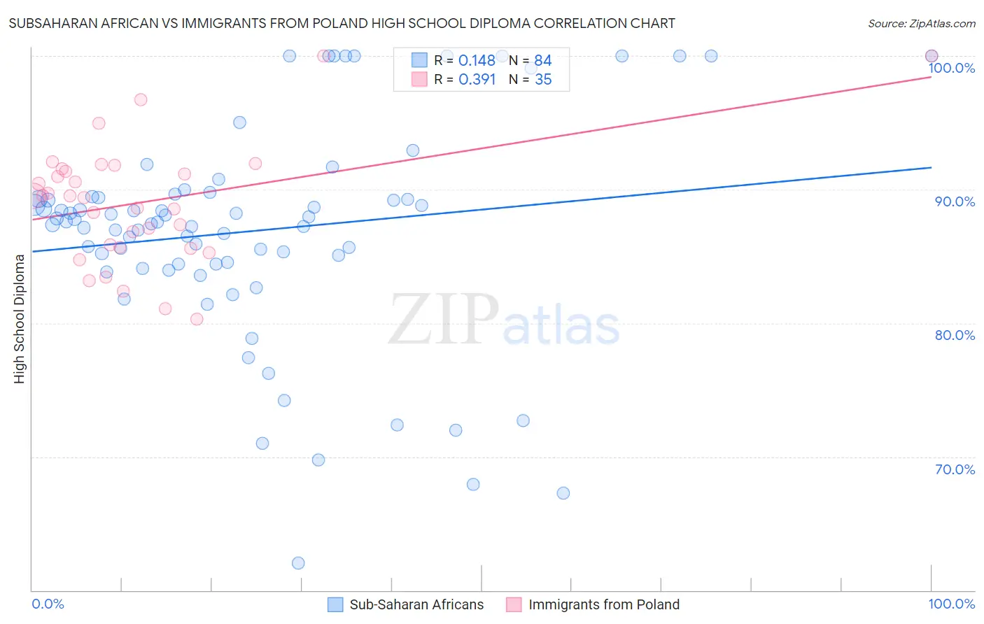 Subsaharan African vs Immigrants from Poland High School Diploma