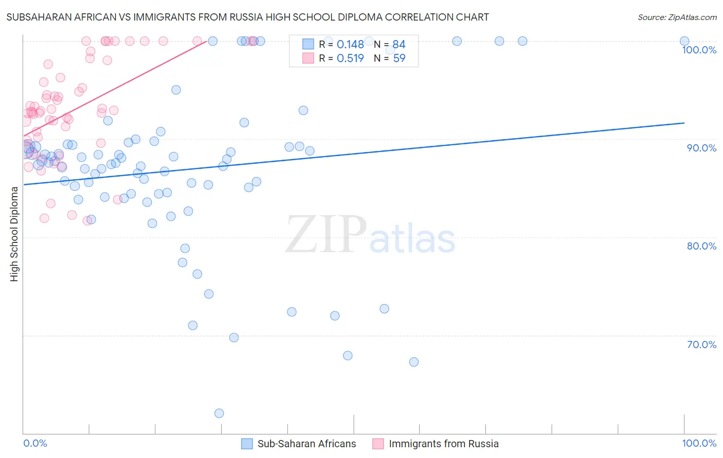 Subsaharan African vs Immigrants from Russia High School Diploma