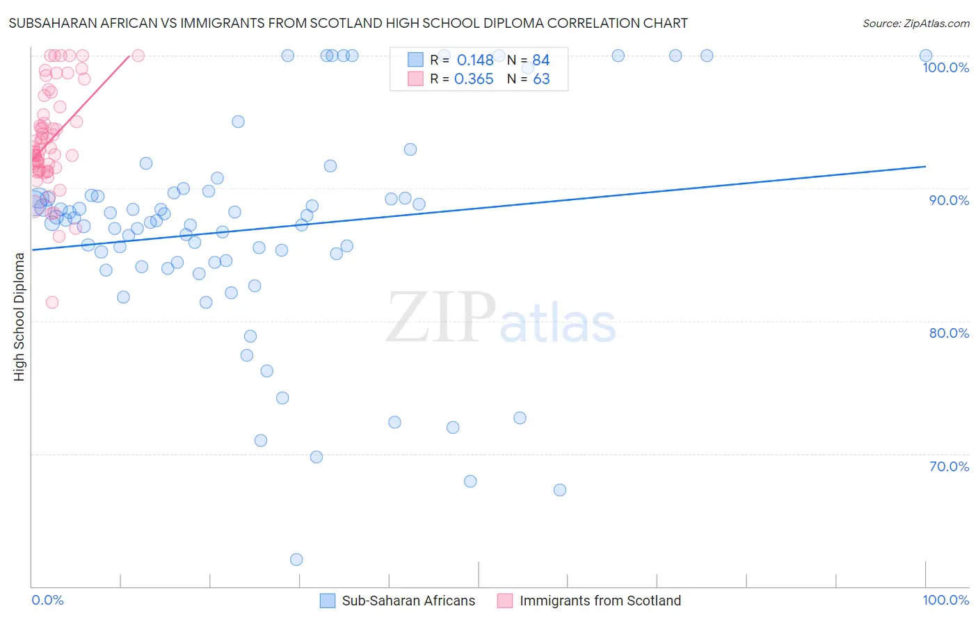 Subsaharan African vs Immigrants from Scotland High School Diploma