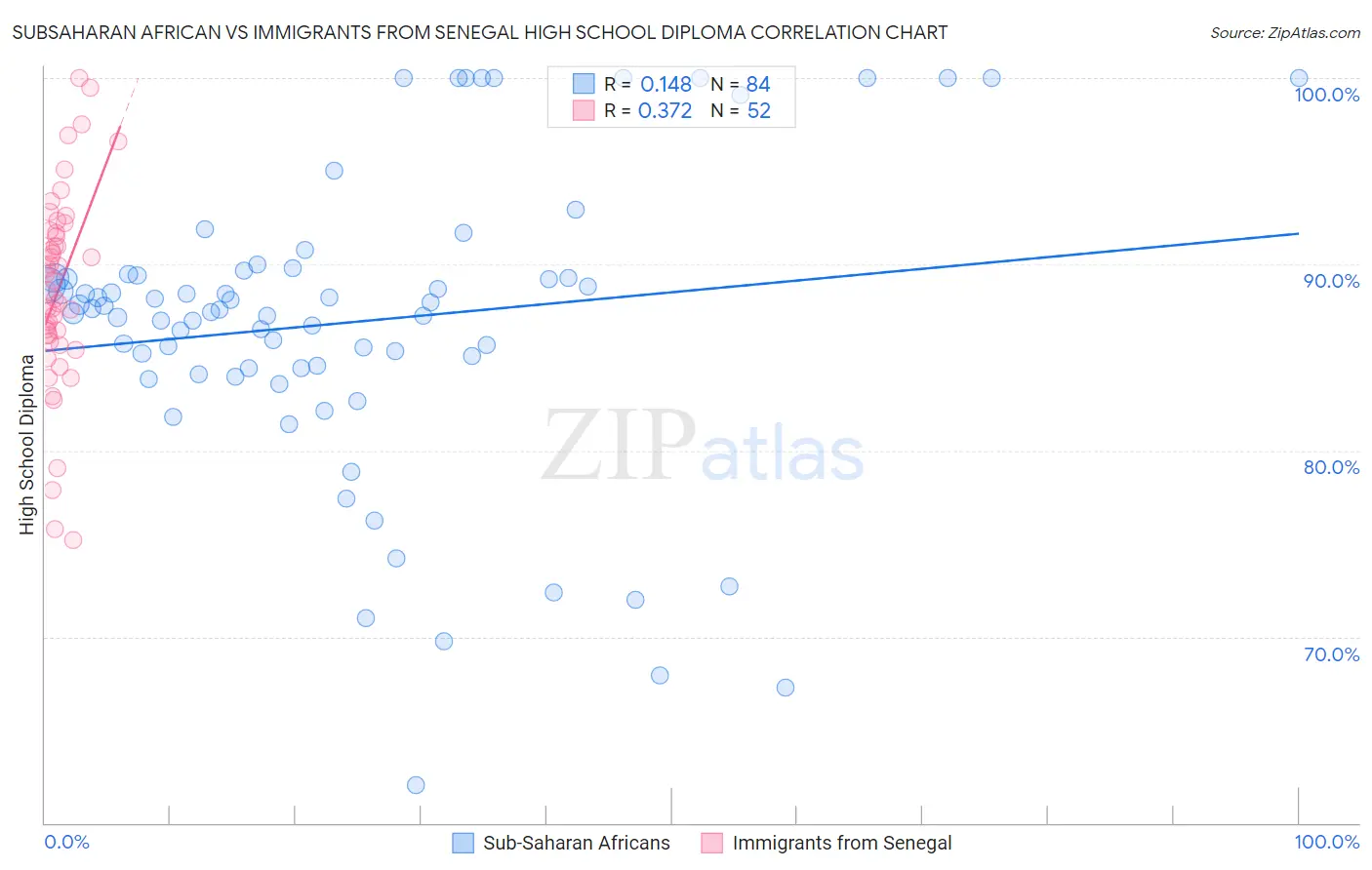 Subsaharan African vs Immigrants from Senegal High School Diploma