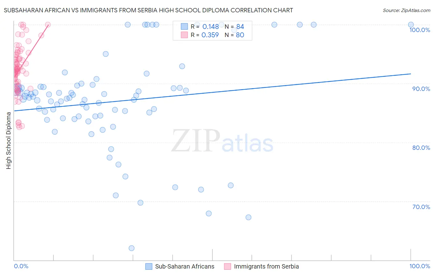 Subsaharan African vs Immigrants from Serbia High School Diploma