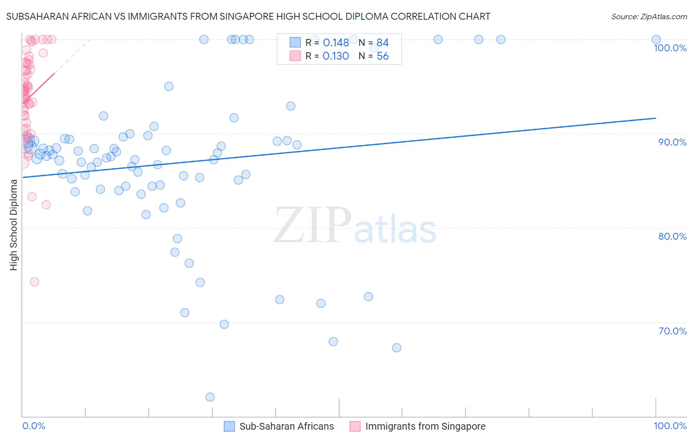 Subsaharan African vs Immigrants from Singapore High School Diploma