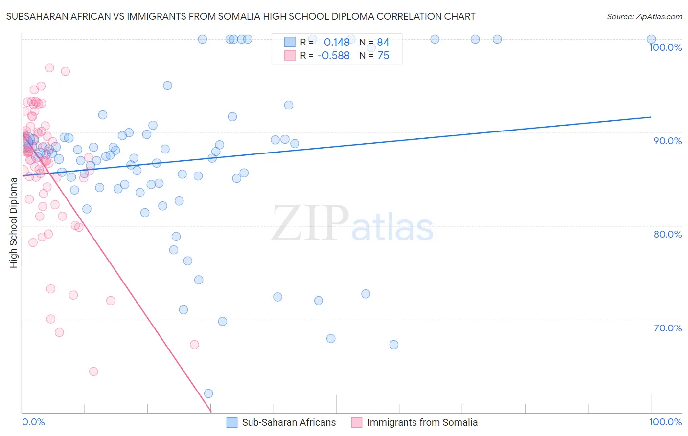 Subsaharan African vs Immigrants from Somalia High School Diploma