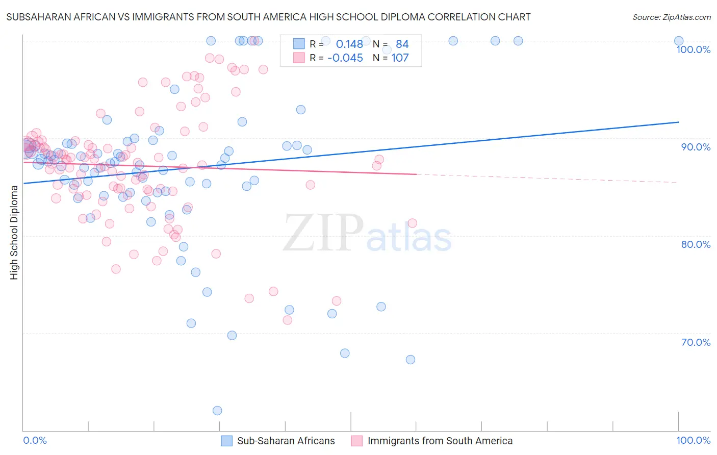 Subsaharan African vs Immigrants from South America High School Diploma