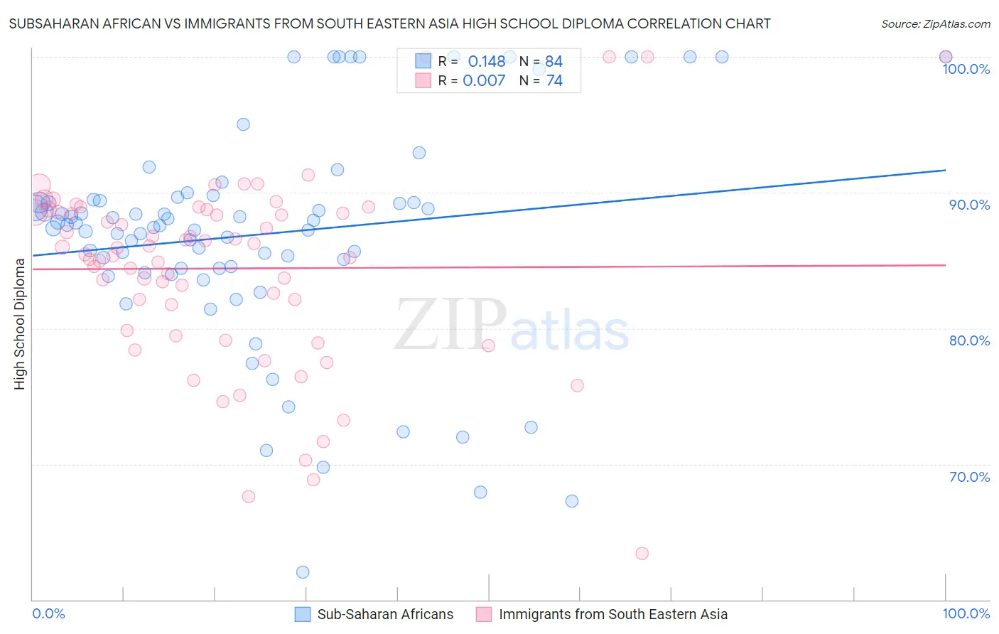Subsaharan African vs Immigrants from South Eastern Asia High School Diploma