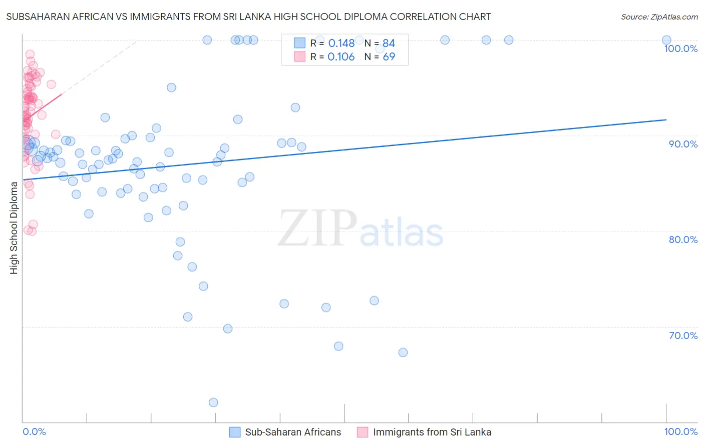 Subsaharan African vs Immigrants from Sri Lanka High School Diploma