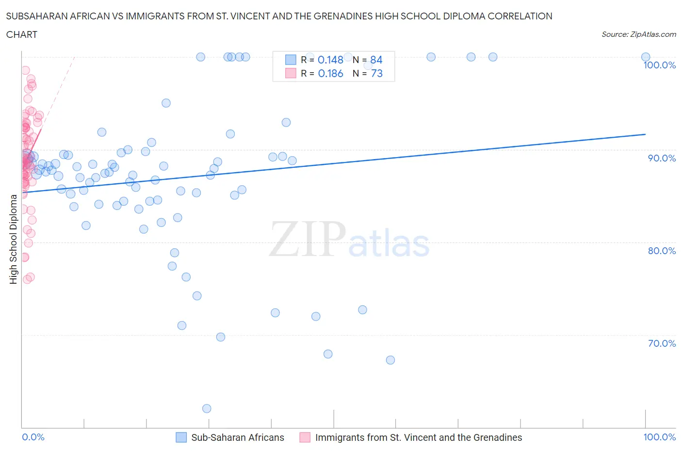 Subsaharan African vs Immigrants from St. Vincent and the Grenadines High School Diploma