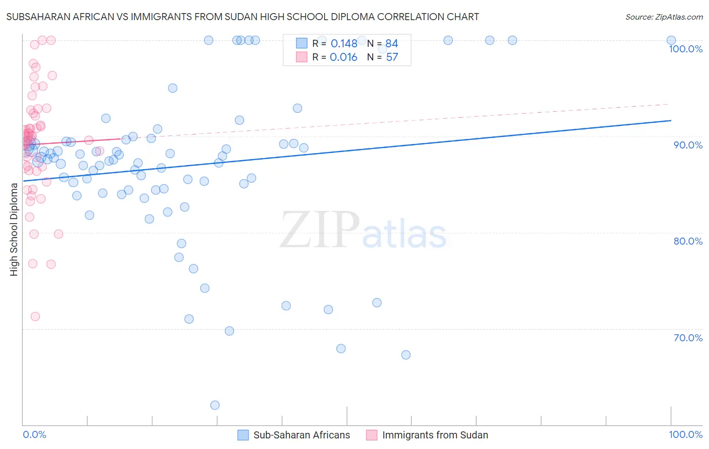 Subsaharan African vs Immigrants from Sudan High School Diploma