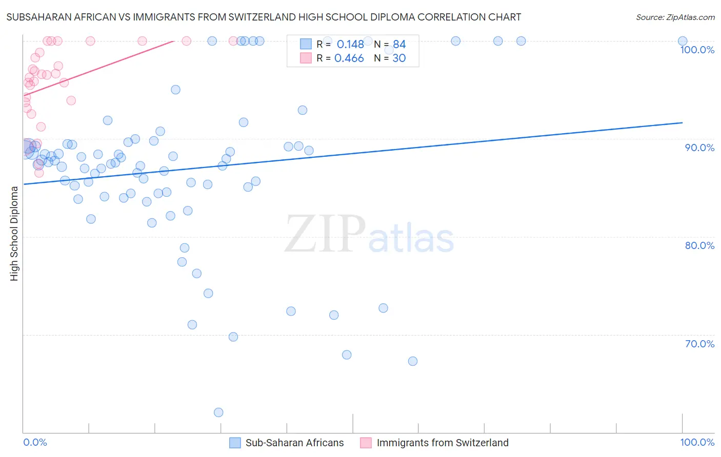 Subsaharan African vs Immigrants from Switzerland High School Diploma