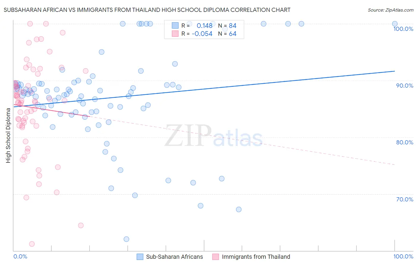 Subsaharan African vs Immigrants from Thailand High School Diploma