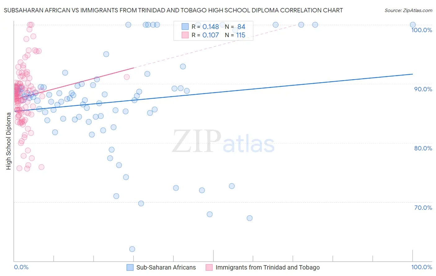 Subsaharan African vs Immigrants from Trinidad and Tobago High School Diploma