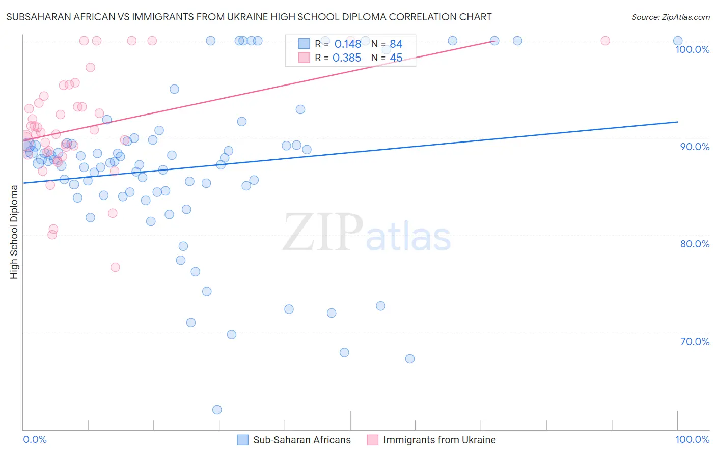 Subsaharan African vs Immigrants from Ukraine High School Diploma