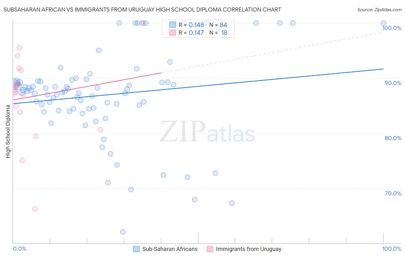 Subsaharan African vs Immigrants from Uruguay High School Diploma