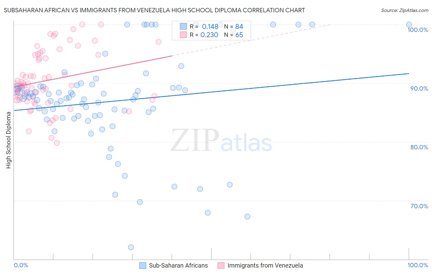 Subsaharan African vs Immigrants from Venezuela High School Diploma