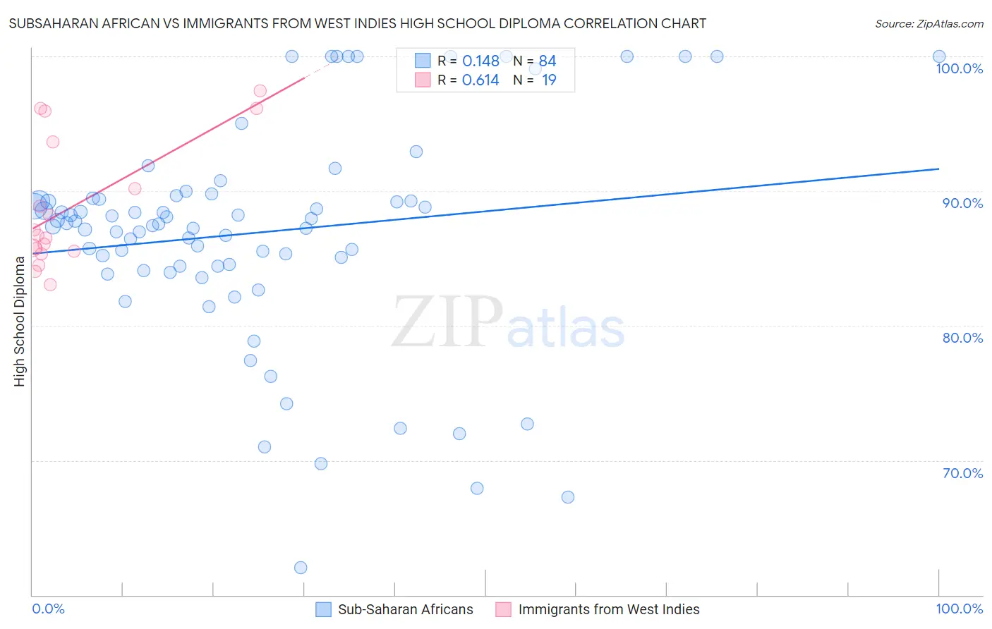 Subsaharan African vs Immigrants from West Indies High School Diploma