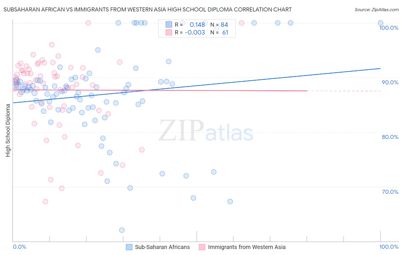 Subsaharan African vs Immigrants from Western Asia High School Diploma