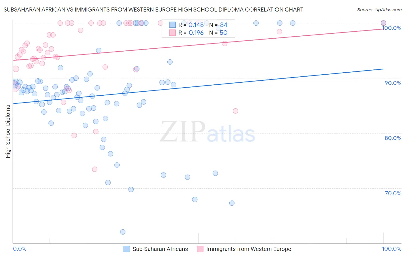 Subsaharan African vs Immigrants from Western Europe High School Diploma