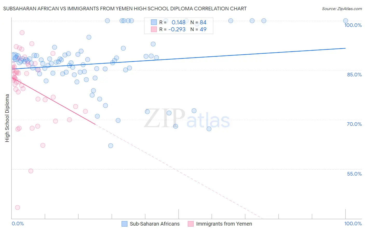 Subsaharan African vs Immigrants from Yemen High School Diploma