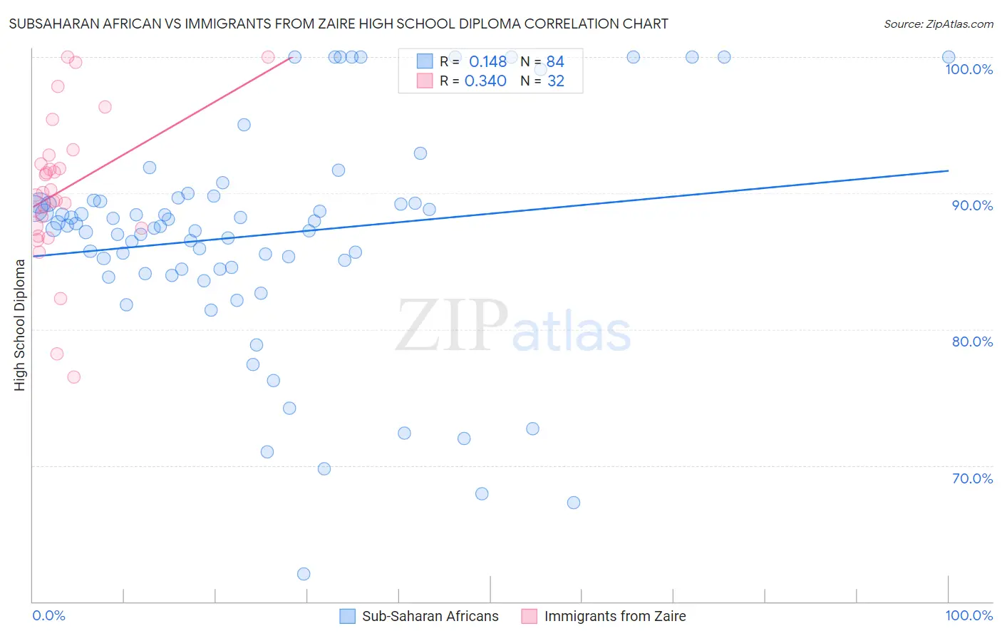Subsaharan African vs Immigrants from Zaire High School Diploma