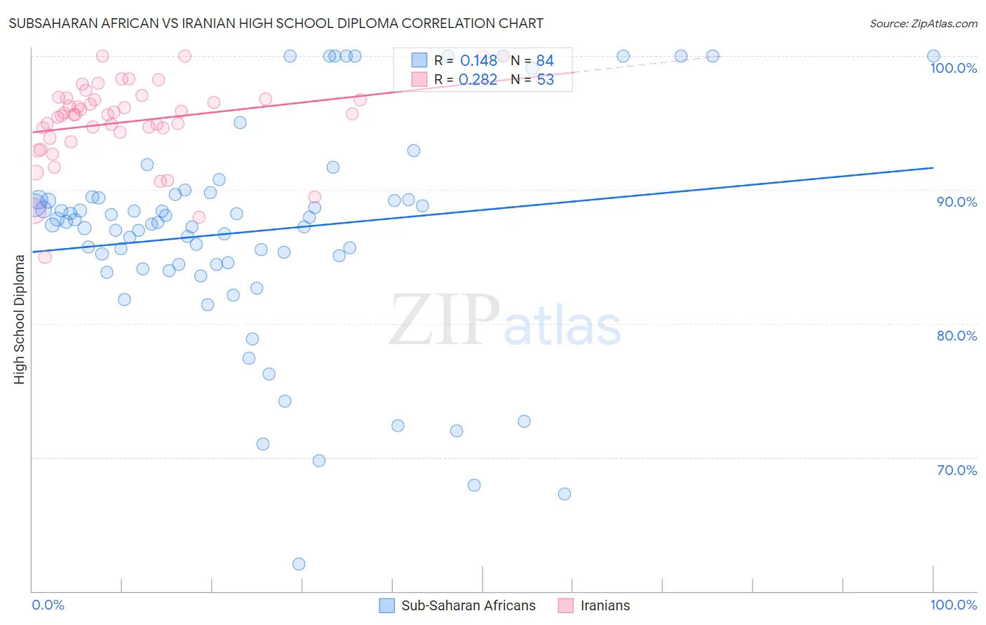 Subsaharan African vs Iranian High School Diploma