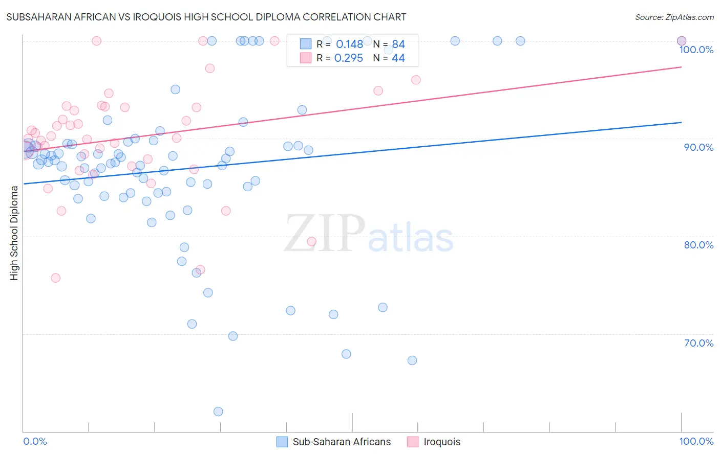Subsaharan African vs Iroquois High School Diploma