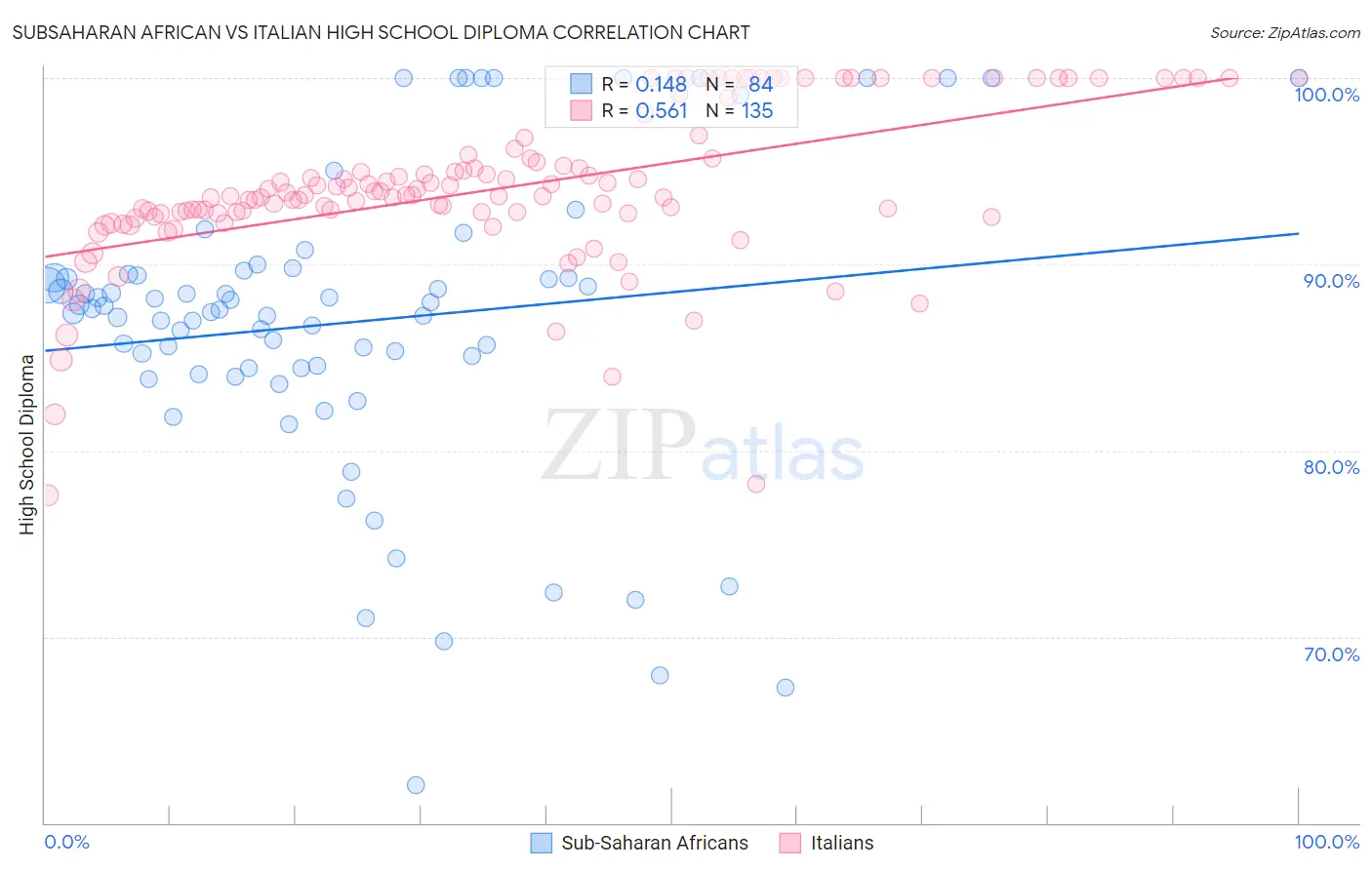 Subsaharan African vs Italian High School Diploma