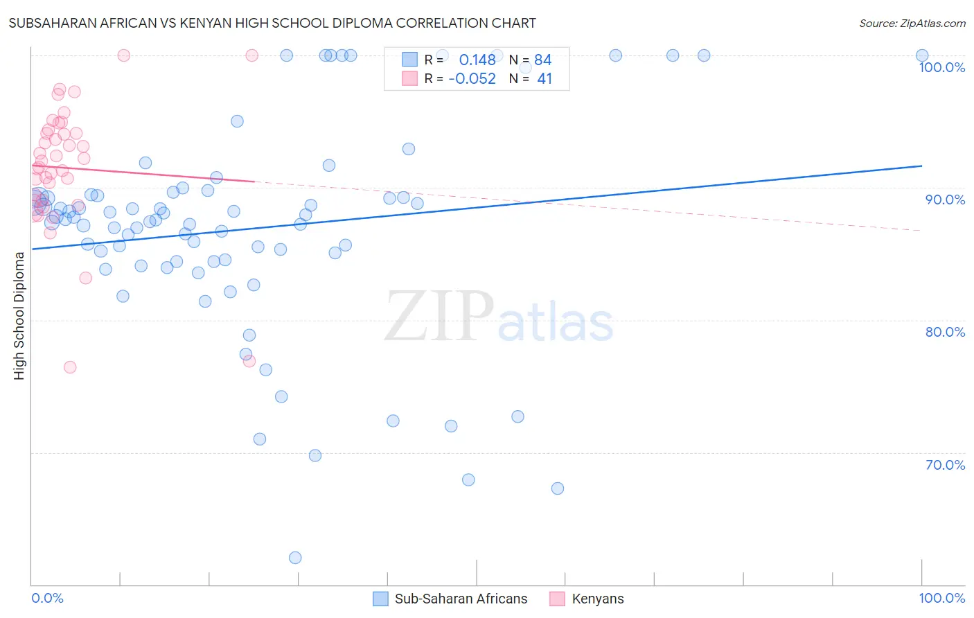 Subsaharan African vs Kenyan High School Diploma