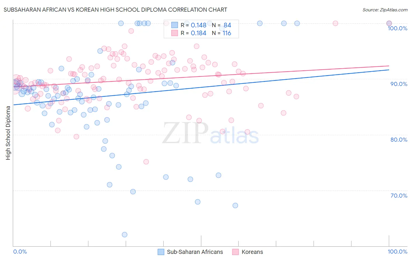 Subsaharan African vs Korean High School Diploma