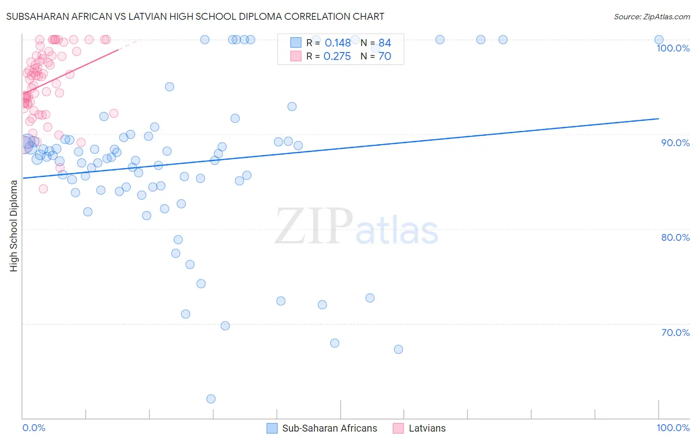 Subsaharan African vs Latvian High School Diploma