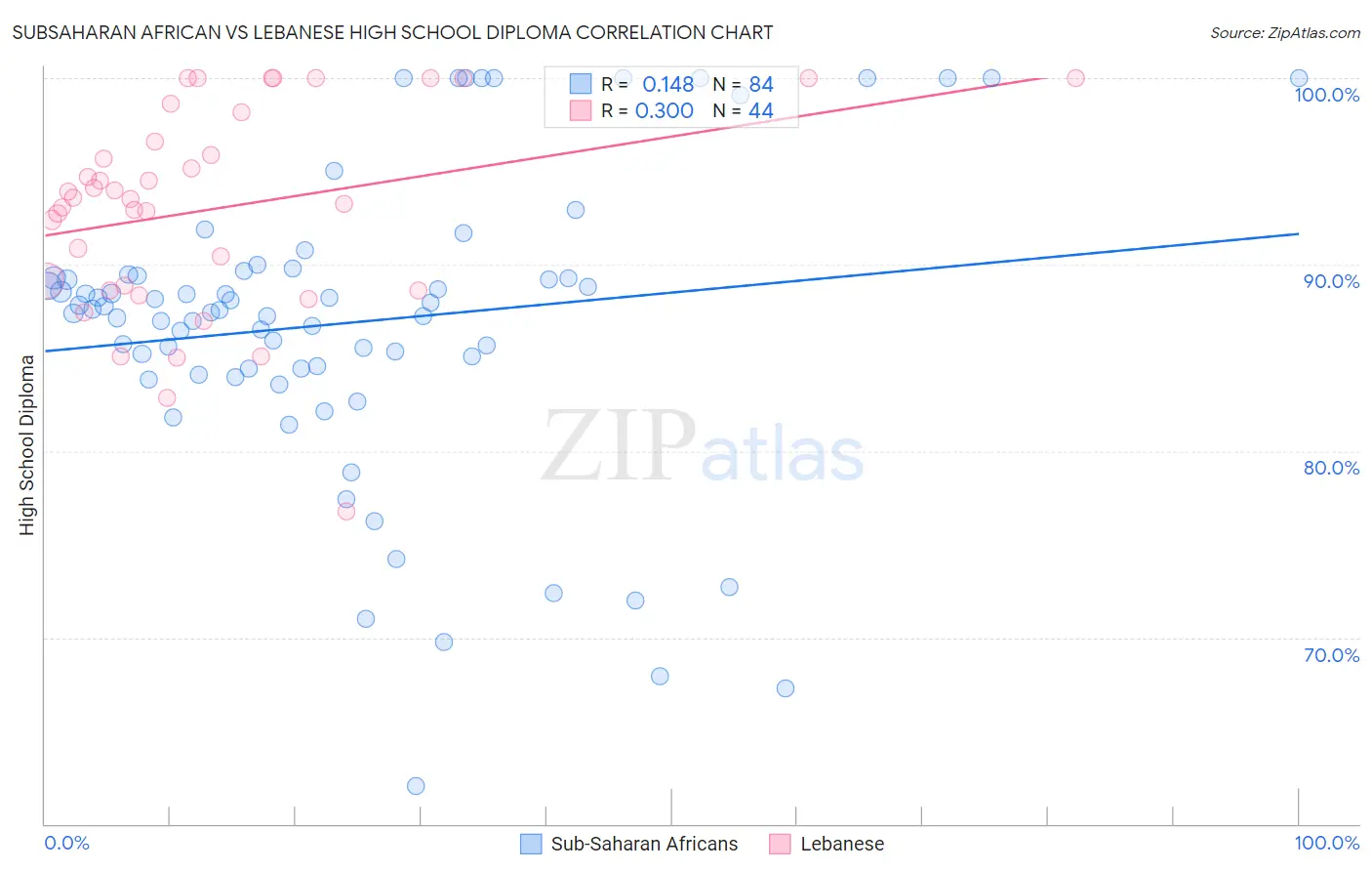 Subsaharan African vs Lebanese High School Diploma