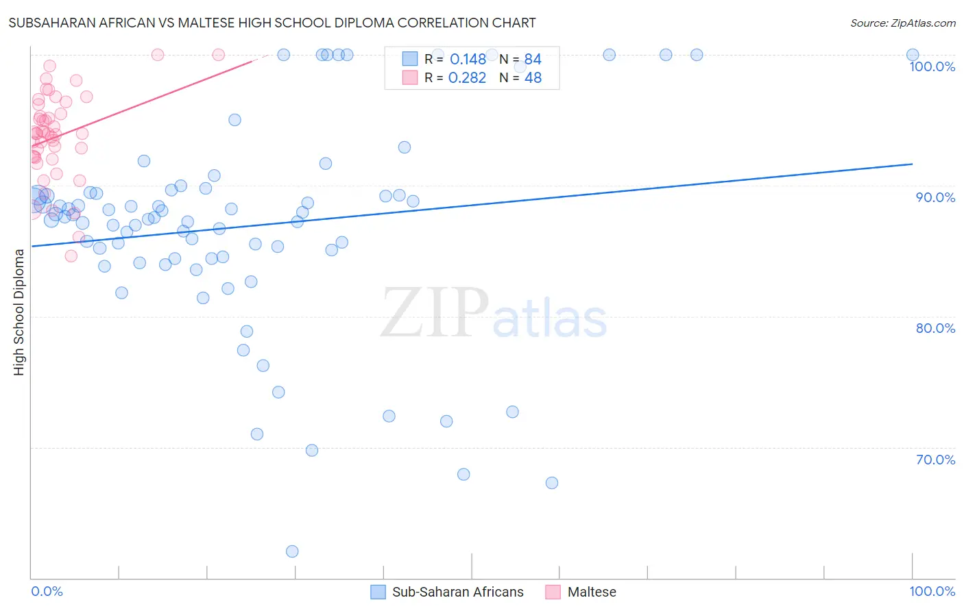 Subsaharan African vs Maltese High School Diploma