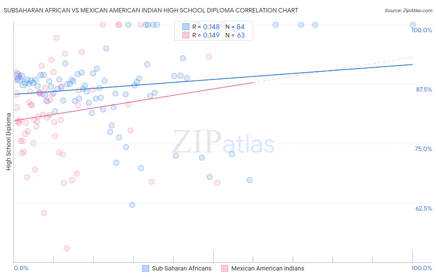 Subsaharan African vs Mexican American Indian High School Diploma